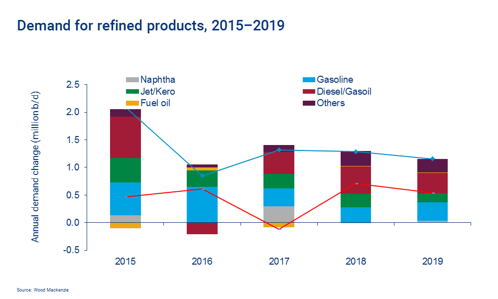 Chart showing the demand for refined products between 2015 and 2019