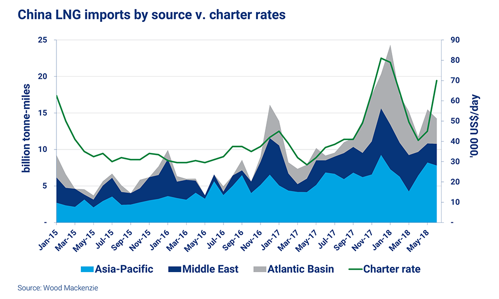 chart showing Asia LNG imports