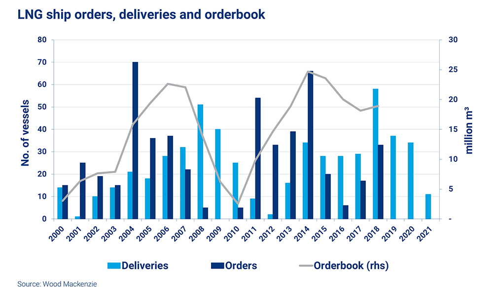 chart showing LNG orders and ship deliveries