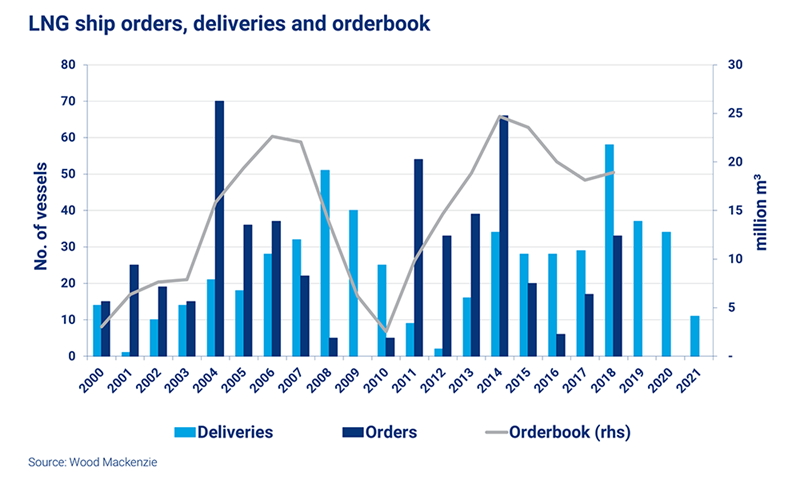 chart showing LNG orders and ship deliveries