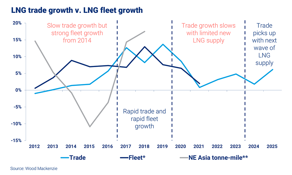 chart showing LNG trade against the growth of the LNG fleet