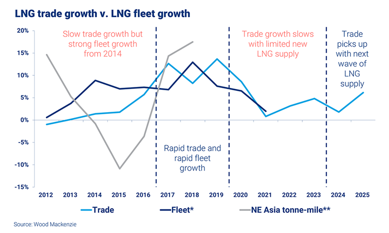 chart showing LNG trade against the growth of the LNG fleet