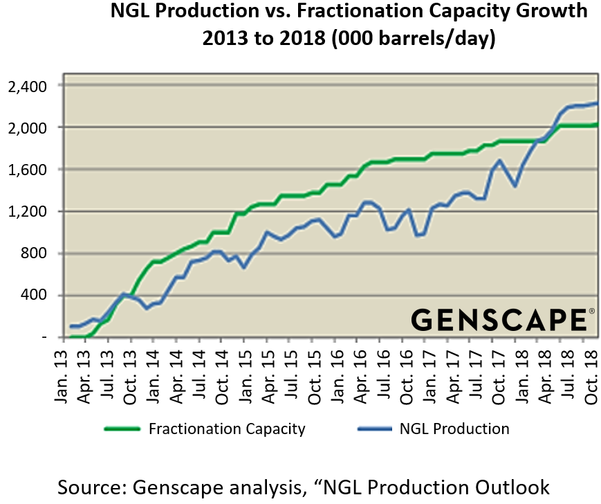 NGL Production vs. Fractionation Capacity growth, showing a squeeze in fractionation capacity in Genscape's July 2018 NGL production update