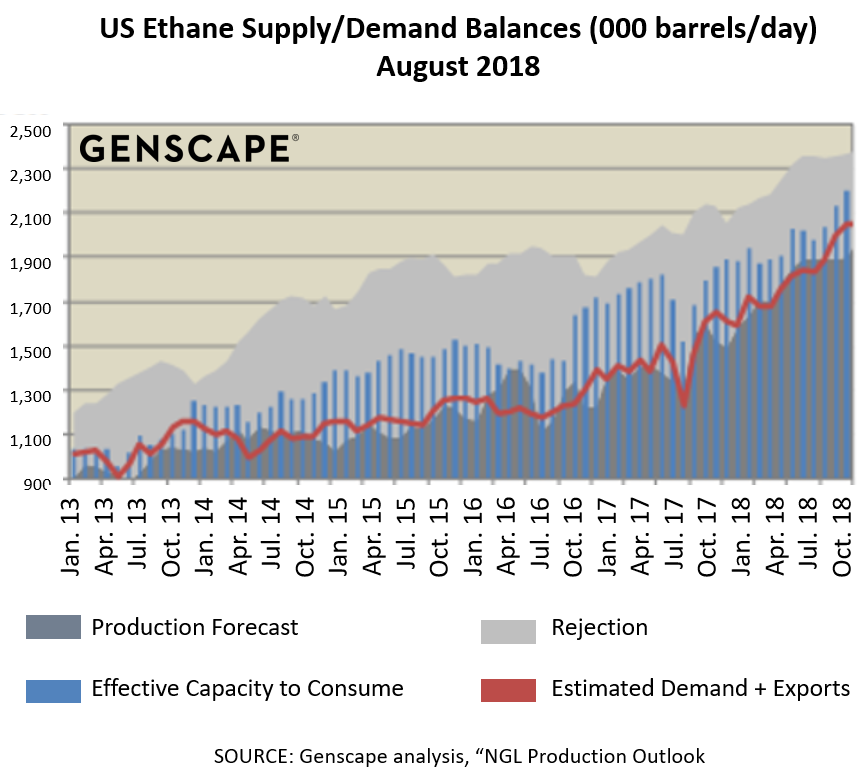 Genscape's U.S. ethane supply and demand balances as of August, 2018 shows a tight market through end of 2018.