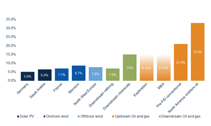 Renewables versus Oil and Gas Investments