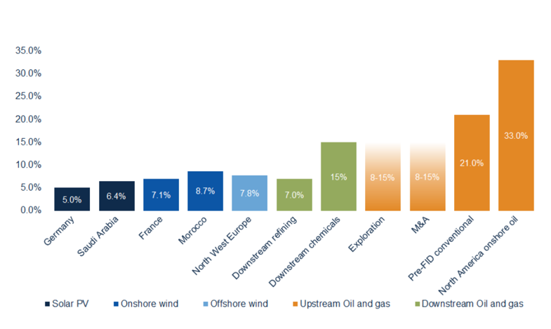 Comparison of Equity IRRs for Renewables versus Oil and Gas Investments 