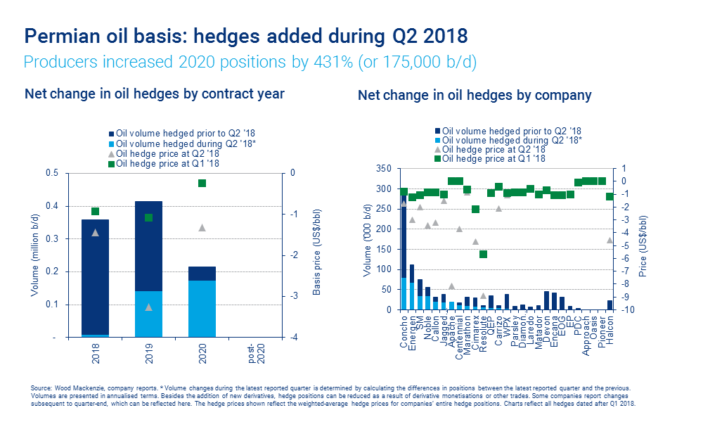chart showing changes in oil hedging over 2018