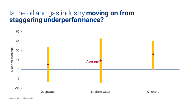 Is the oil and gas industry moving on from staggering underperformance