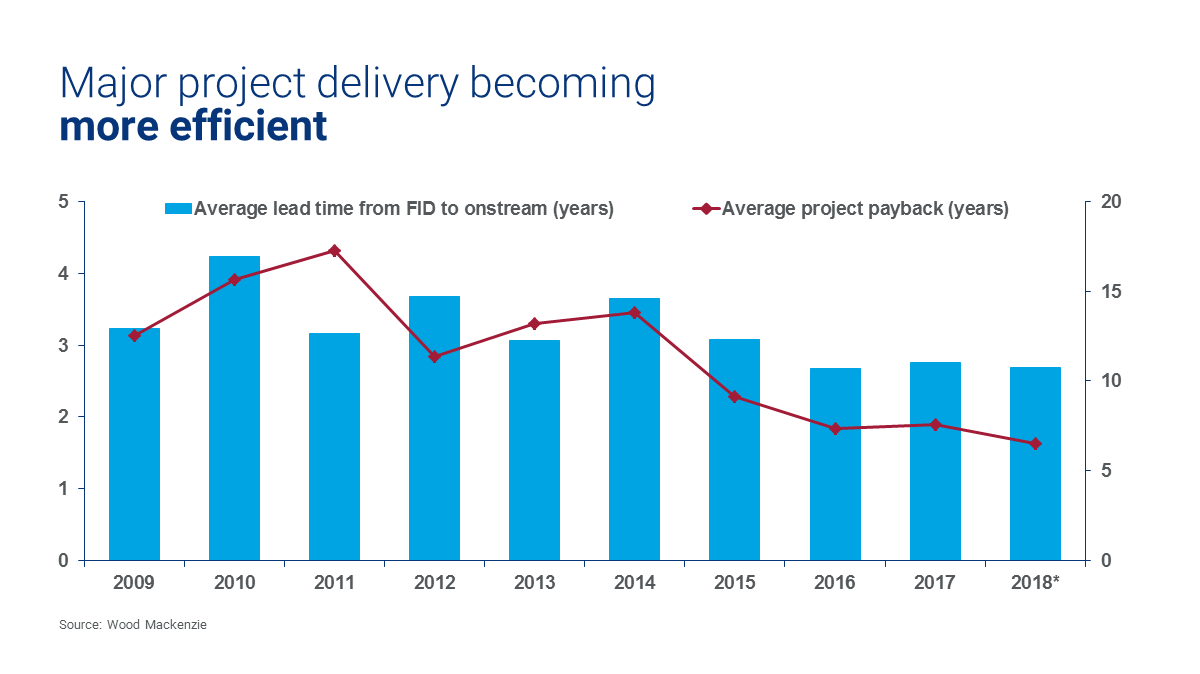 Major project delivery becoming more efficient