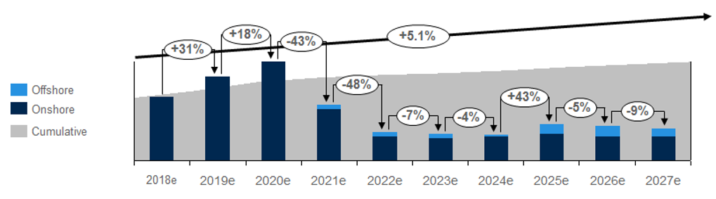 Forecast of U.S. wind deployements