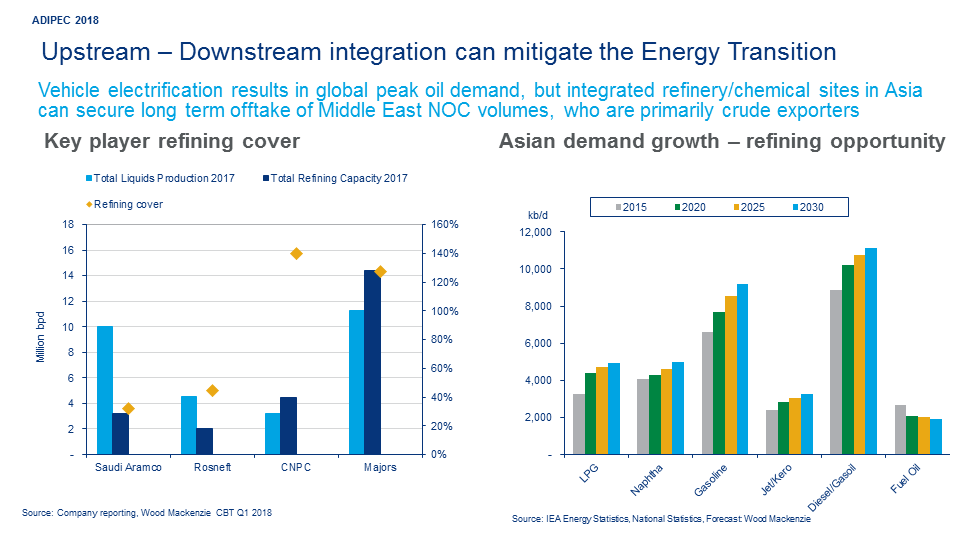 Gas Chart Integration