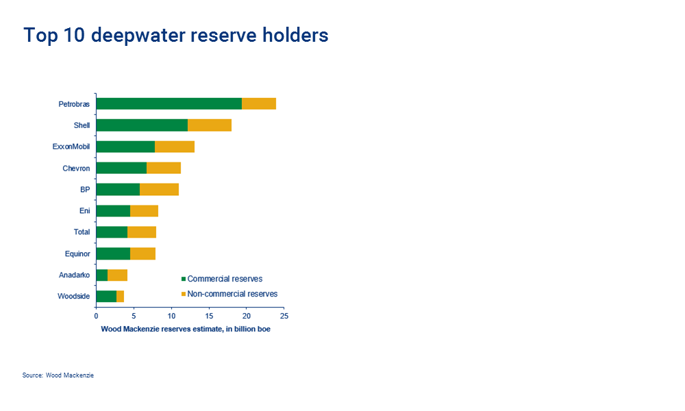 chart showing top 10 deepwater reserve holders