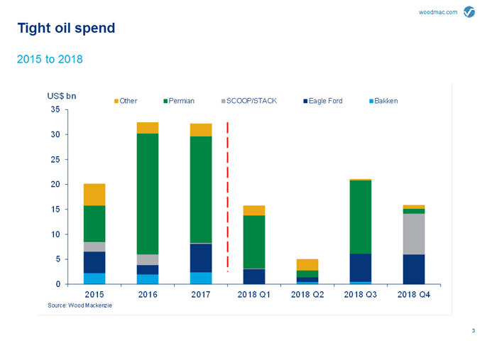 tight oil spend, 2015 to 2018