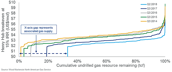 Changes in US L48 gas break evens have been driven by rising volumes of zero cost Permian gas CHART