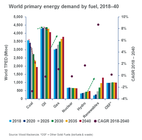 peak oil fuel demand