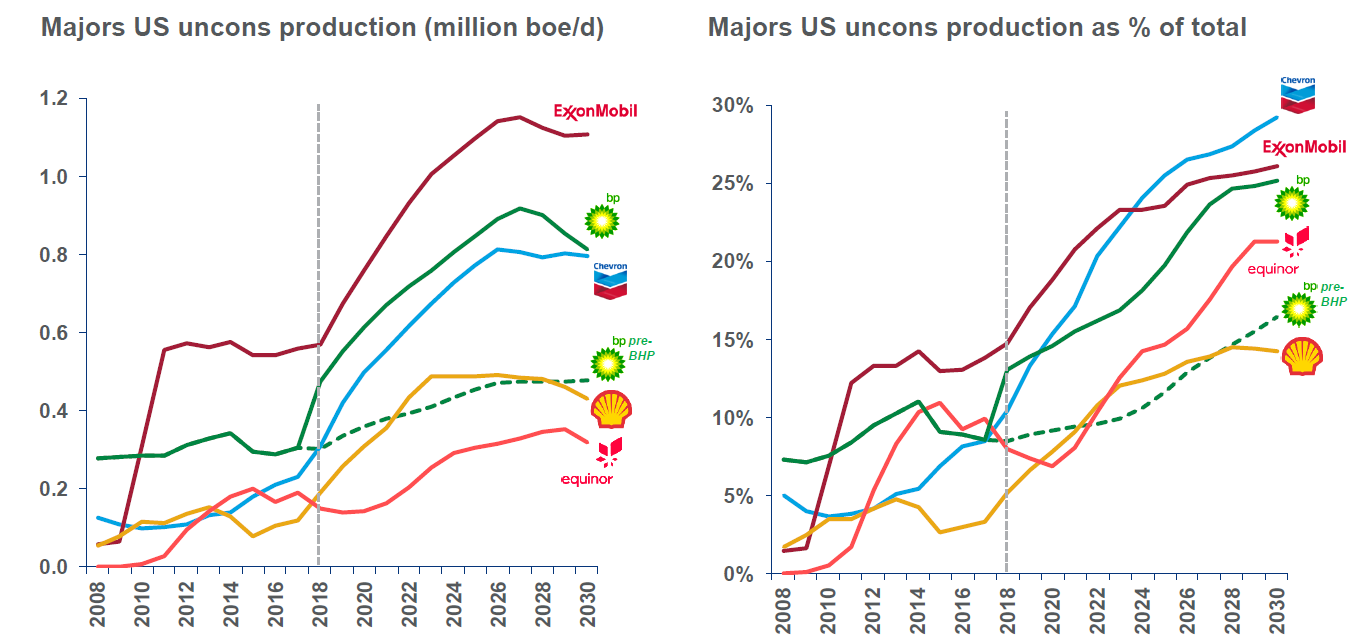 Chart showing unconventional production