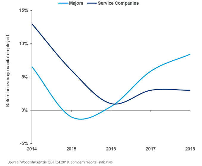 chart showing ROCE – service sector returns lag an oil sector that’s adapted to low oil prices