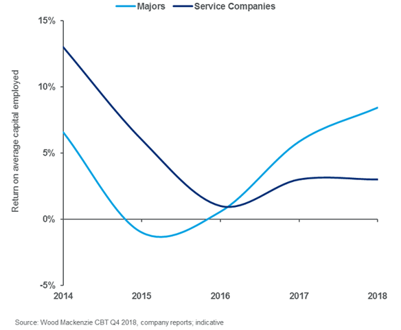 chart showing ROCE – service sector returns lag an oil sector that’s adapted to low oil prices