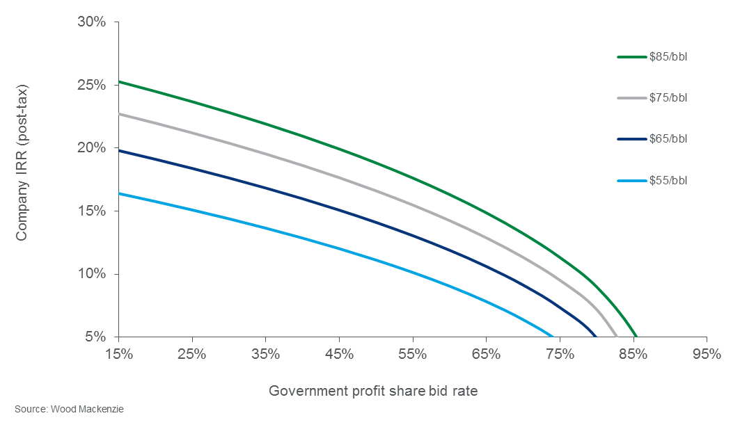 chart showing Exceptional geology but project returns challenged for companies that bid up on profit share