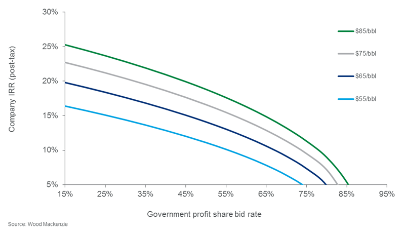 chart showing Exceptional geology but project returns challenged for companies that bid up on profit share