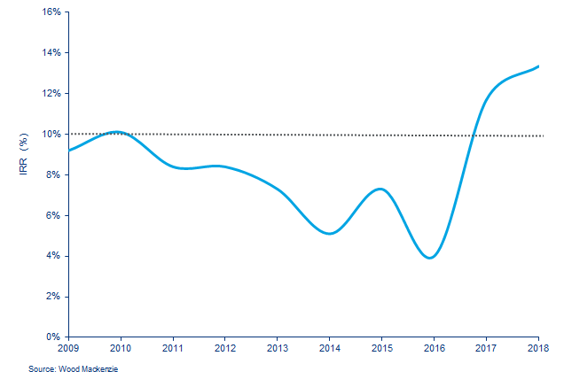 chart showing that Full cycle returns from exploration have recovered to decade highs