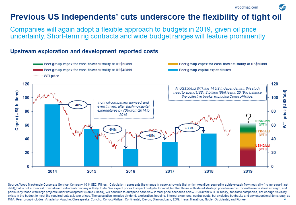 chart showing Previous US Independents’ cuts underscore the flexibility of tight oil