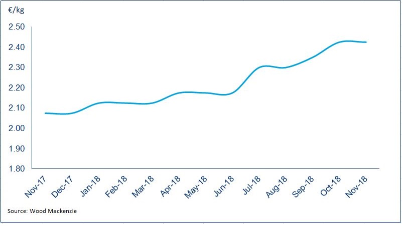 Pet Resin Price Chart 2018