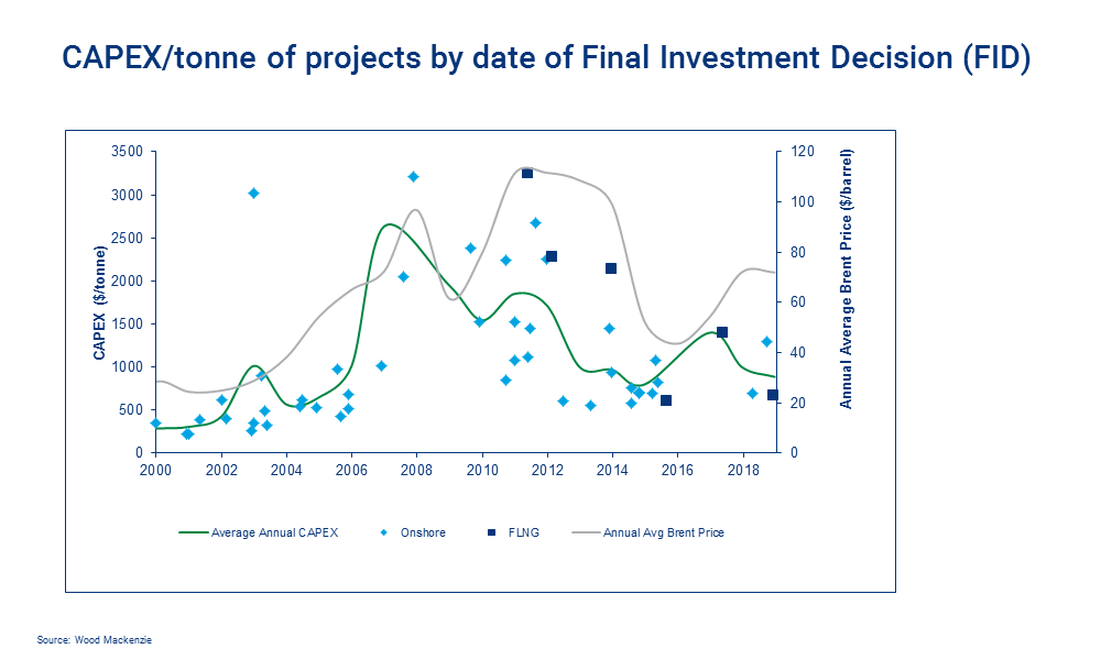 chart CAPEX/tonne of projects by date of Final Investment Decision (FID) 