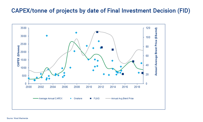 chart CAPEX/tonne of projects by date of Final Investment Decision (FID) 