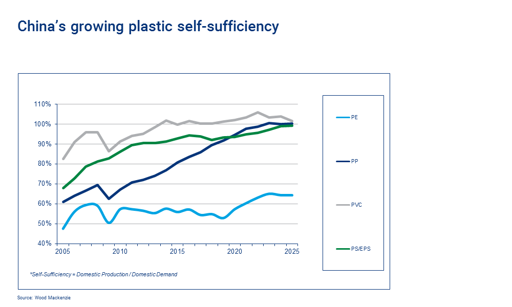 china's plastics self sufficiency is growing