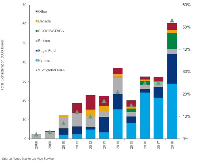 Consolidation by the big players has pushed the Permian M&A to record levels