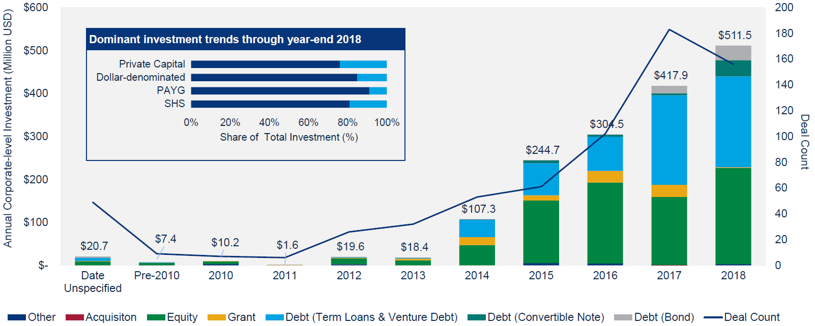 Corporate-level investment into off-grid energy access companies by year and type of financing through year-end 2018