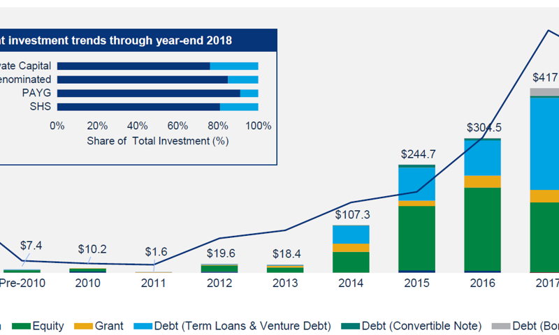 Corporate-level investment into off-grid energy access companies by year and type of financing through year-end 2018