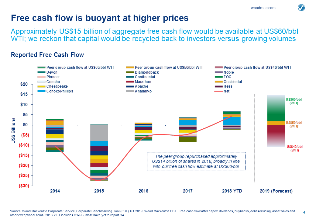 Chart showing that free cash flow is buoyant at higher prices