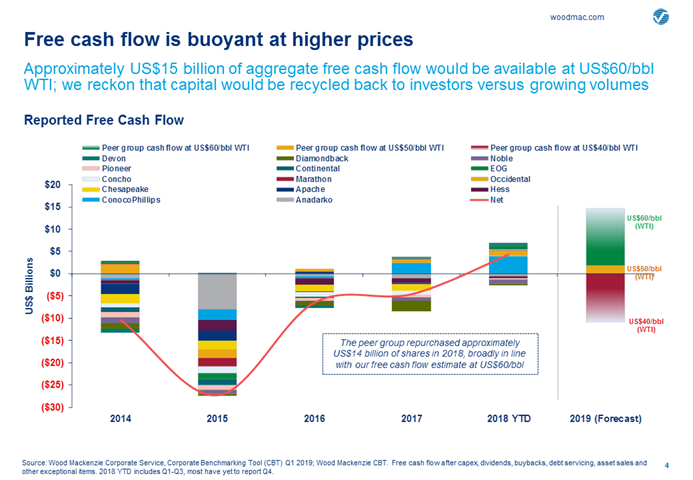 Chart showing that free cash flow is buoyant at higher prices
