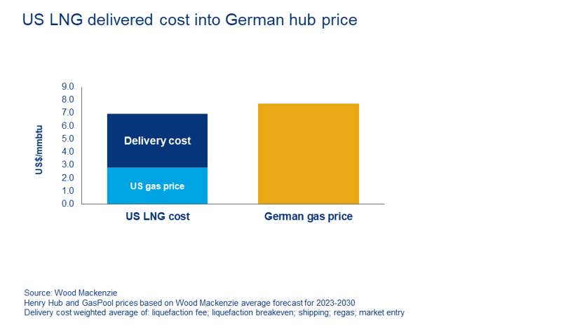 Chart showing US LNG cost into German hub price 