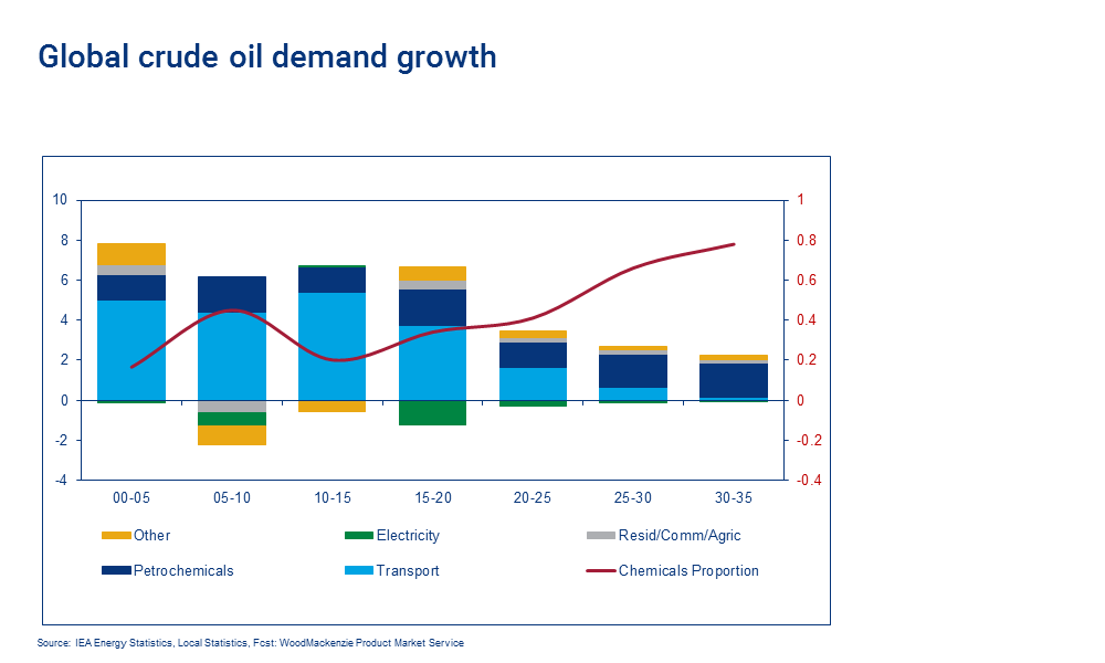 Global crude oil demand growth