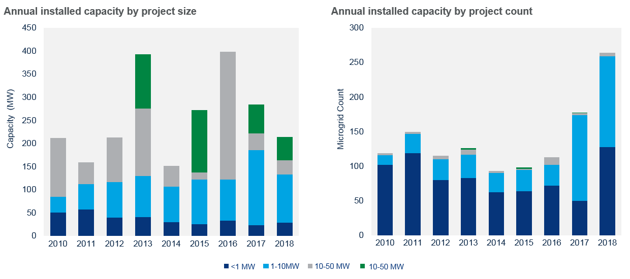 Microgrid Capacity Since 2010 by Project Size and Project Count