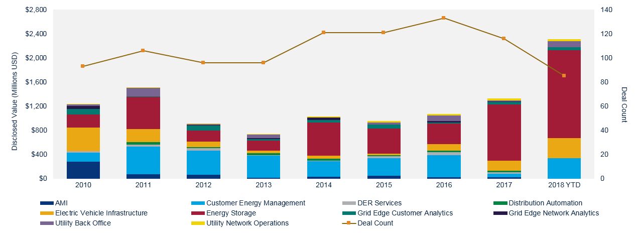 Grid Edge and Storage Venture Capital and Private Equity Investment, 2010-2018