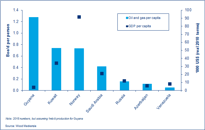 The potential value of oil and gas to Guyana’s economy underlines the need for wise choices