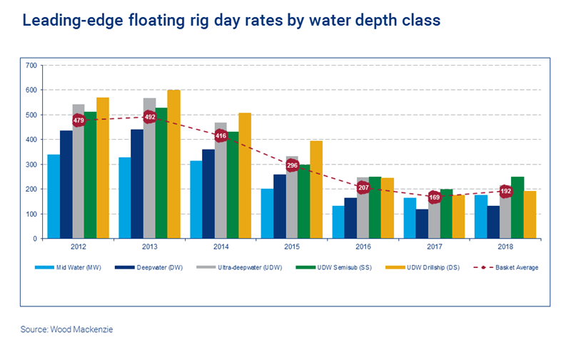 Leading-edge floating rig day rates by water depth class