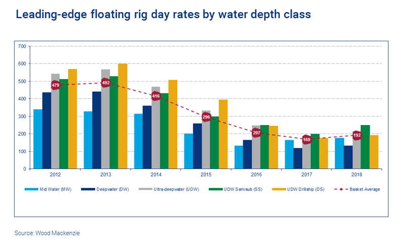 Leading-edge floating rig day rates by water depth class