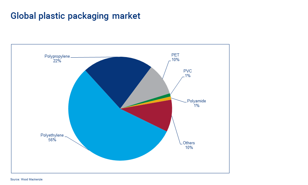 Global plastic packaging market