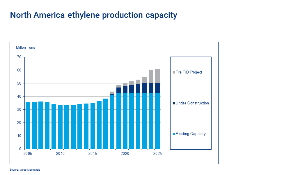 north america production