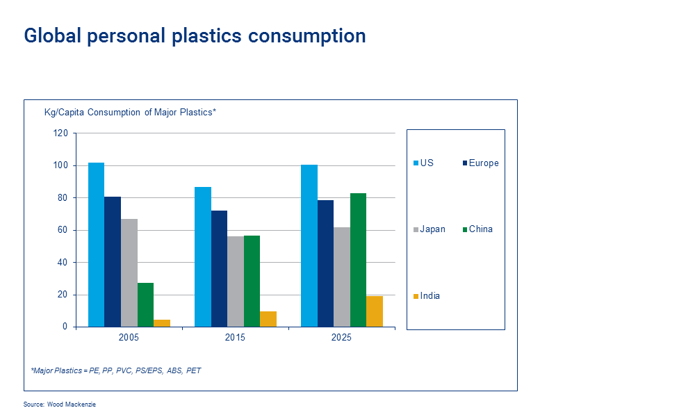 Personal consumption of plastics