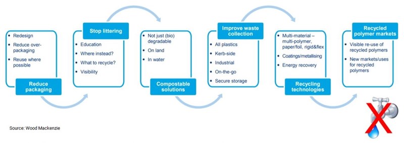 Can the industry do more? Areas for improvement in the flexible packaging supply chain