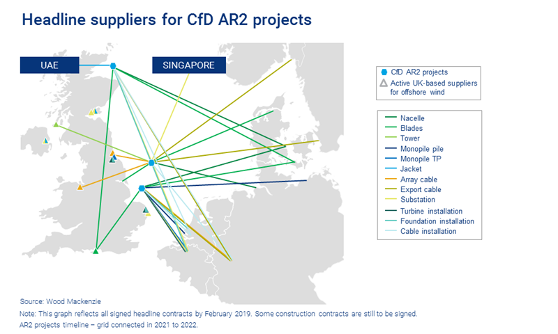 Headline suppliers for CfD AR2 projects