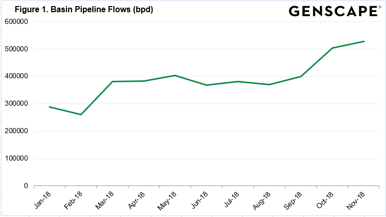 Figure 1. Plains' Basin pipeline surpassed 500,000 bpd beginning October 2018, following an expansion