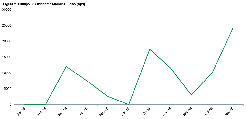 Figure 2. Phillips' Oklahoma Mainline climbed following activation of Plains' Sunrise Expansion pipeline