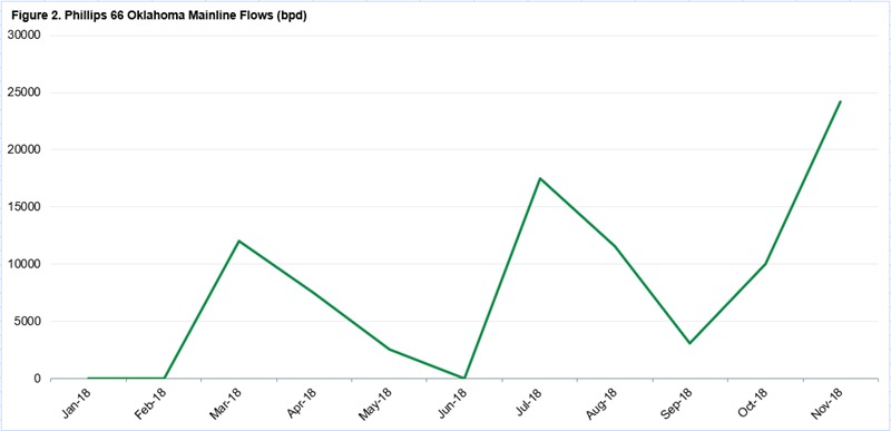 Figure 2. Phillips' Oklahoma Mainline climbed following activation of Plains' Sunrise Expansion pipeline